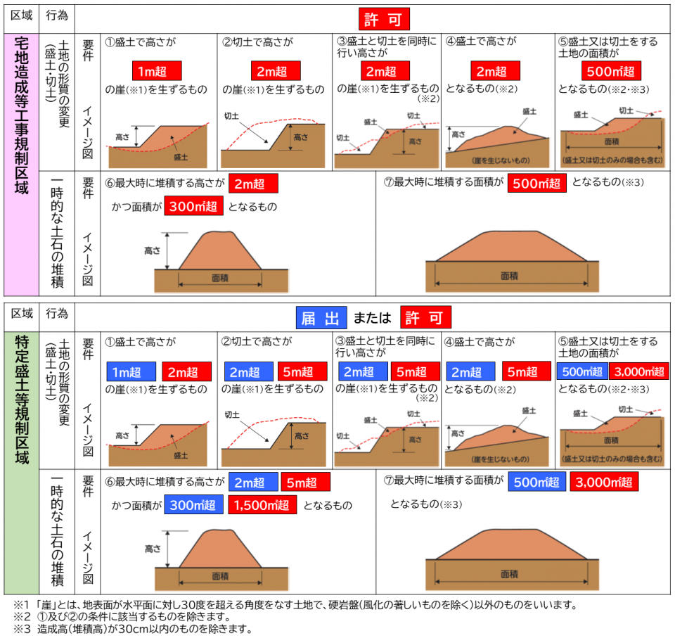 行為