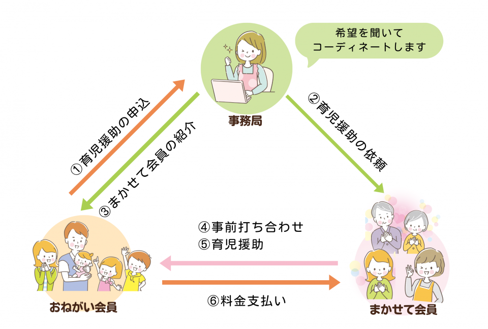 ファミサポの流れ