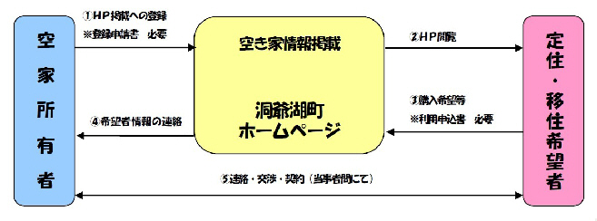 空き家情報提供のしくみ